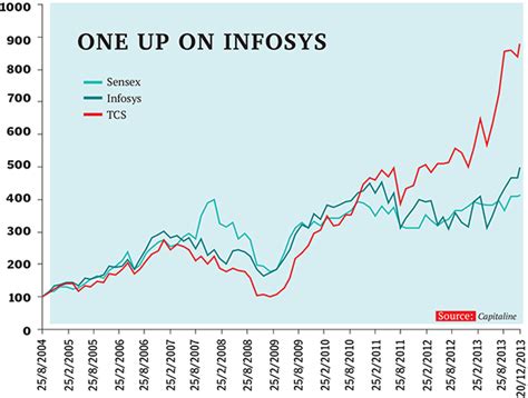 infosys share price trend